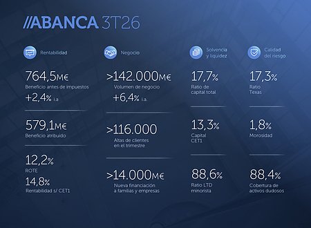 Resultados ABANCA 3T 2026