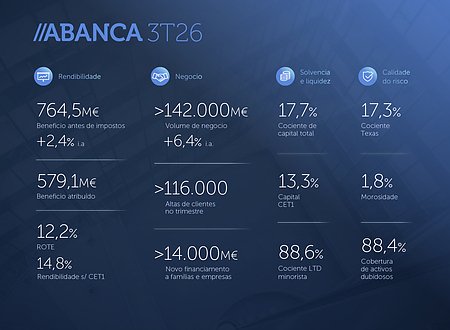 Resultados ABANCA 3T 2026