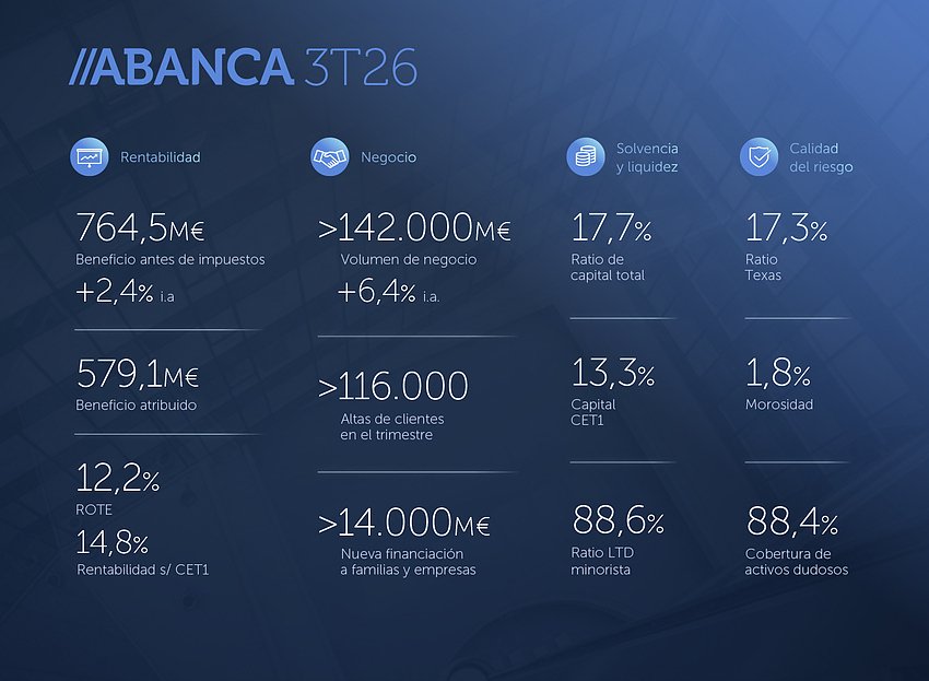 Resultados ABANCA 3T 2026