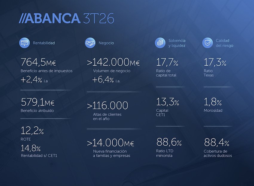 Resultados ABANCA 3T 2026